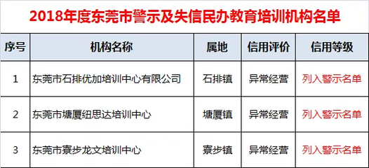 東莞2018民辦教育培訓機構信用評價結果公布 三家機構被警示